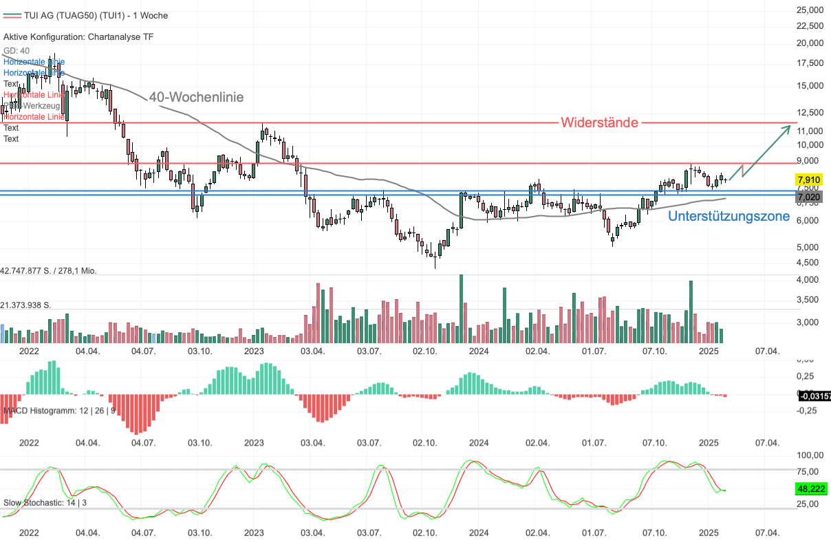 Chartanalyse TUI: Slow Stochastic mit Kaufsignal - Startschuss zur 50-%-Rallye?