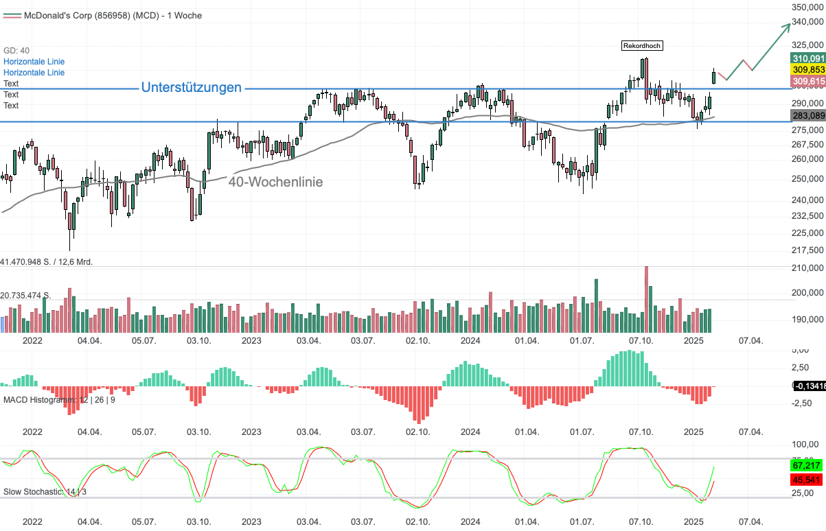 Chartanalyse McDonald's: Nach schwierigem 4. Quartal gut für 2025 positioniert!