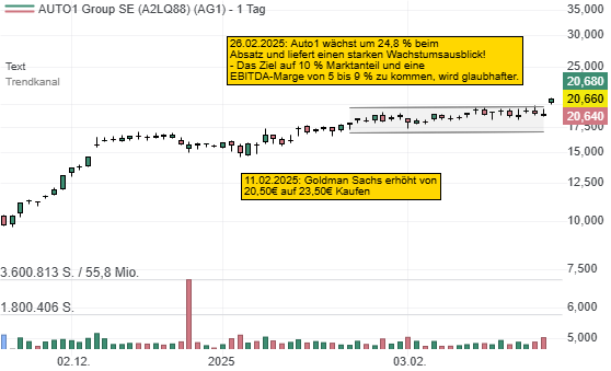 Trendstarke Aktie: Auto1 gibt eine Wachstumsprognose für 2025 ab. Das langfristige Ziel bleibt eine EBITDA-Margenvervielfachung auf 5 %!