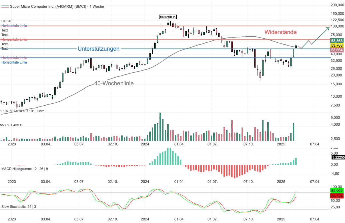 Chartanalyse Super Micro Computer: Kursrally nach starker Umsatzprognose für 2026!