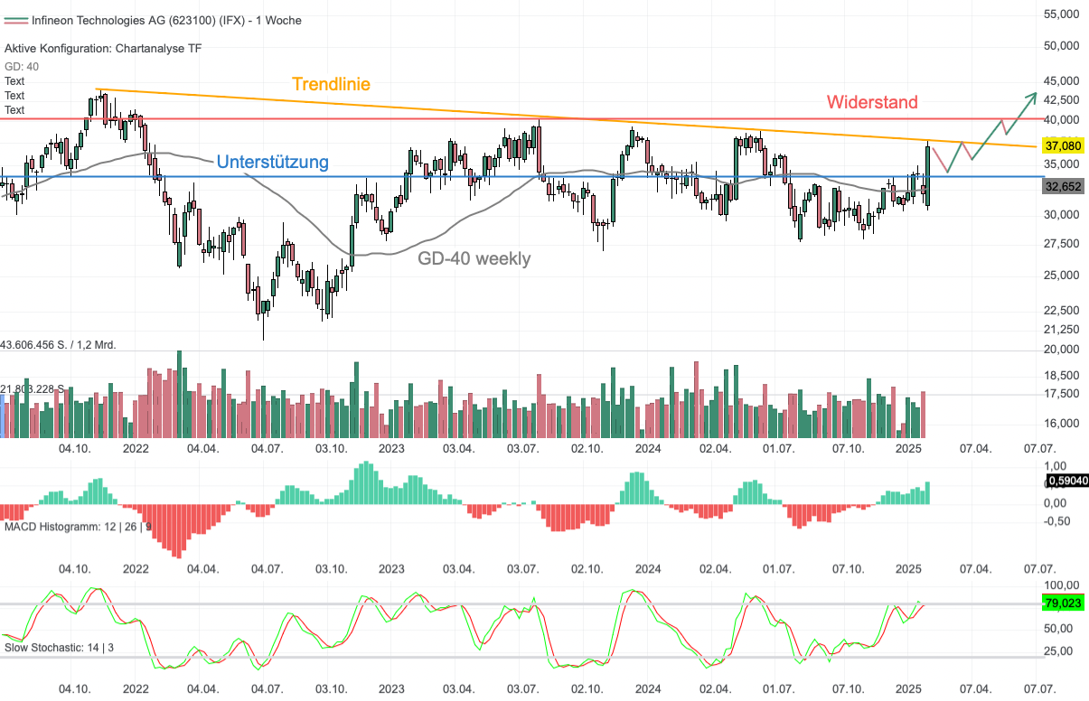 Chartanalyse Infineon: Anhebung der Umsatzprognose beflügelt!