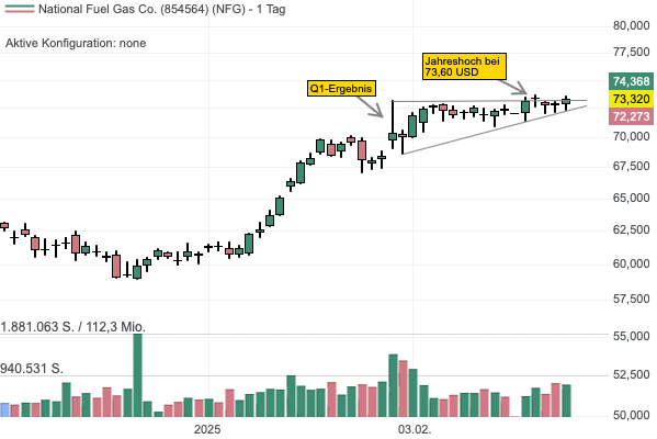 Der integrierte Gasversorger National Fuel Gas baut seine Kapazitäten aus — Aktie steht vor Ausbruch auf Jahreshoch!