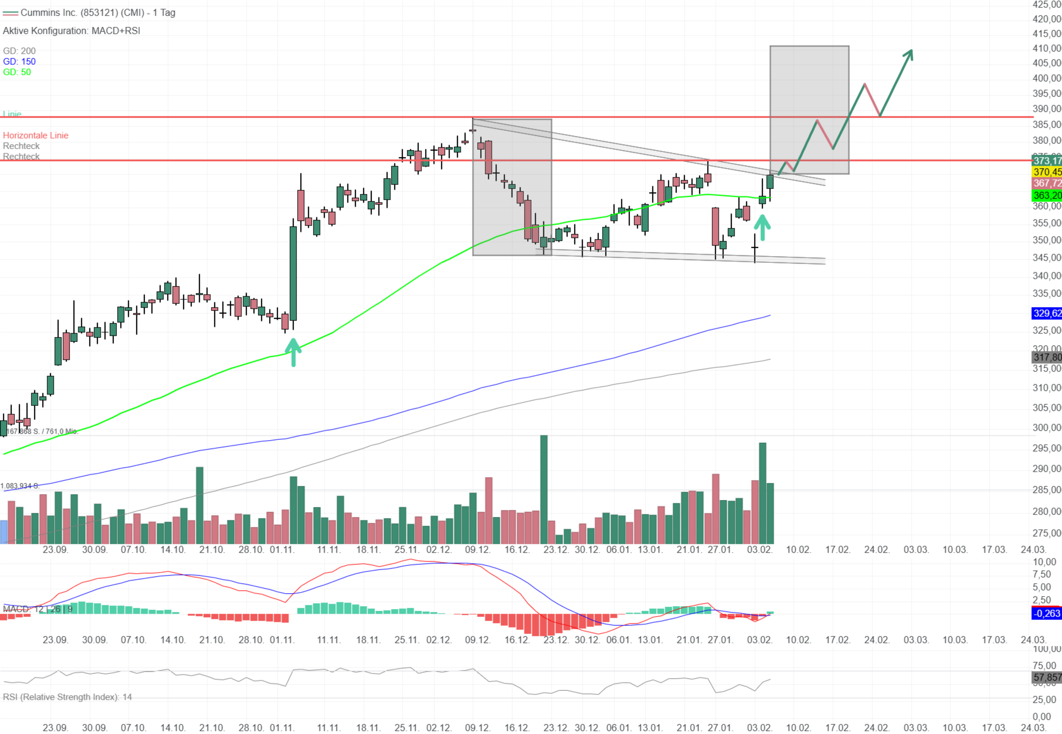 Chartanalyse Cummins: Bullische Konsolidierung vor Auflösung! 