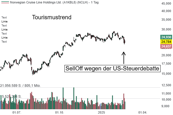 Kreuzfahrt-Aktien: Der Steuer-Sturm im Wasserglas?!