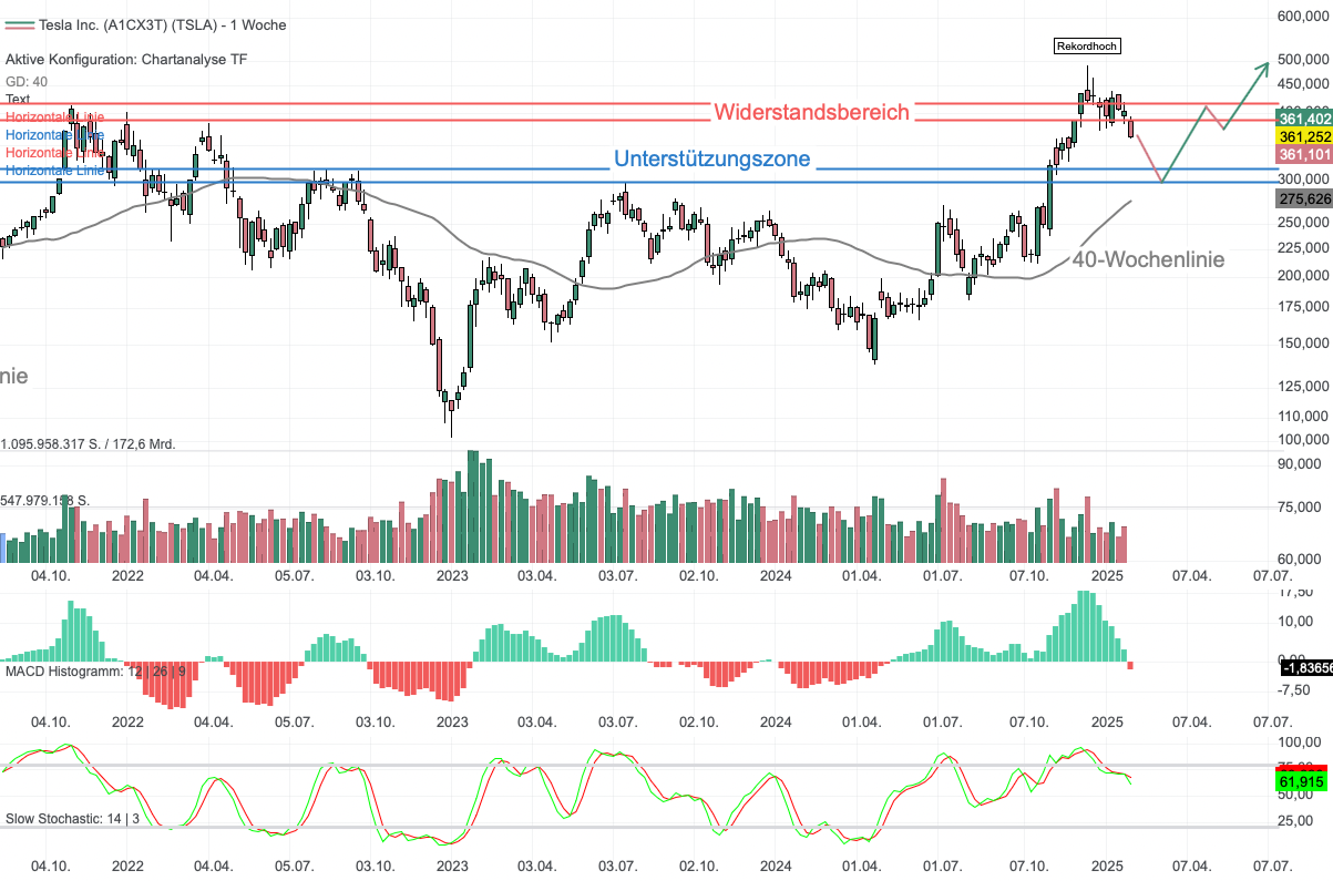 Chartanalyse Tesla: China-Absatzschwäche sorgt für Abgabedruck!