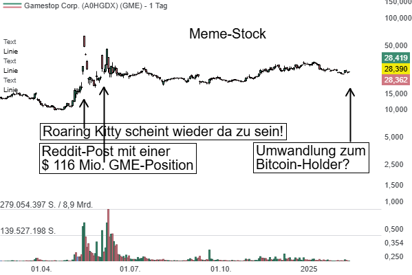 GameStop (GME): Ein neuer Krypto-Gigant in der Entstehung?