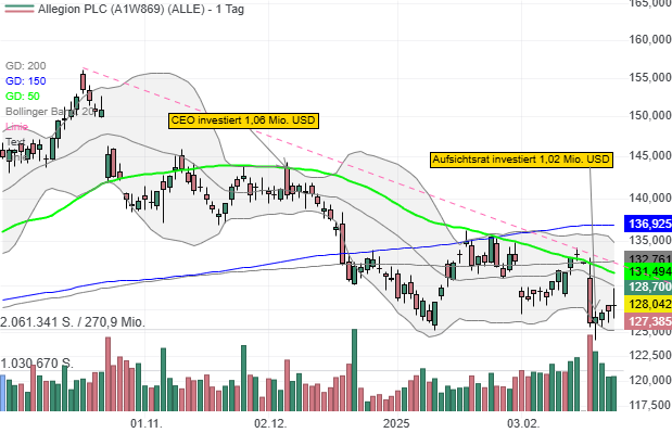Allegion PLC (ALLE): Zurückhaltender Ausblick für 2025 - Aufsichtsrat kauft in der Kursschwäche Anteile für 1,0 Mio. USD