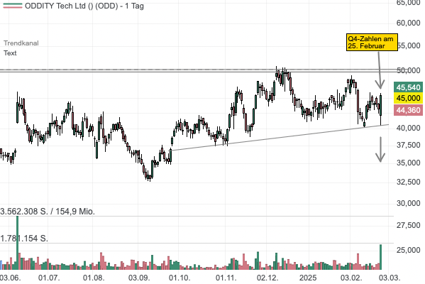 Oddity Tech mit Rekordumsatz — gelingt jetzt der Ausbruch aus der Seitwärtsphase?