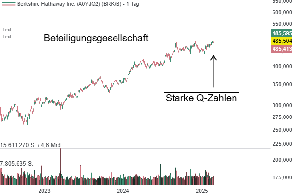 Berkshire Hathaway (BRK): Rekordgewinne und gigantische Cash-Reserven!