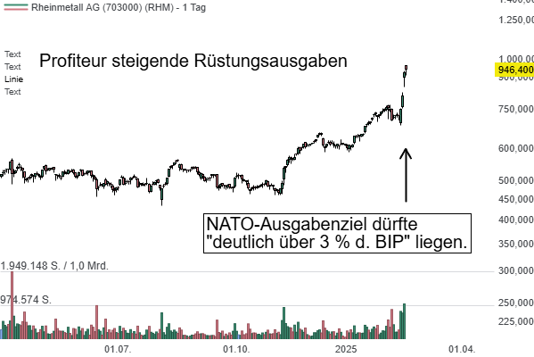 700 Mrd. Euro Rüstungspaket wäre ein weiterer gewaltiger Schub für die europäische Verteidigungsindustrie!