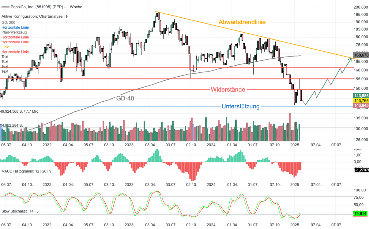 Chartanalyse PepsiCo: Dividende steigt um 5 %, Kurs gibt 4 % nach!