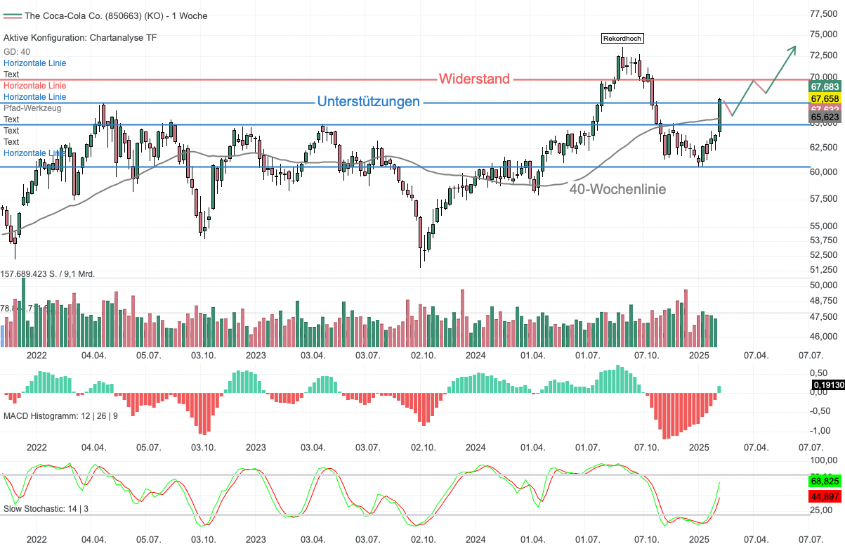 Chartanalyse Coca-Cola: Erfrischende Zahlen - Preiserhöhungen und Nachfrage treiben Umsatz und Gewinn in die Höhe!