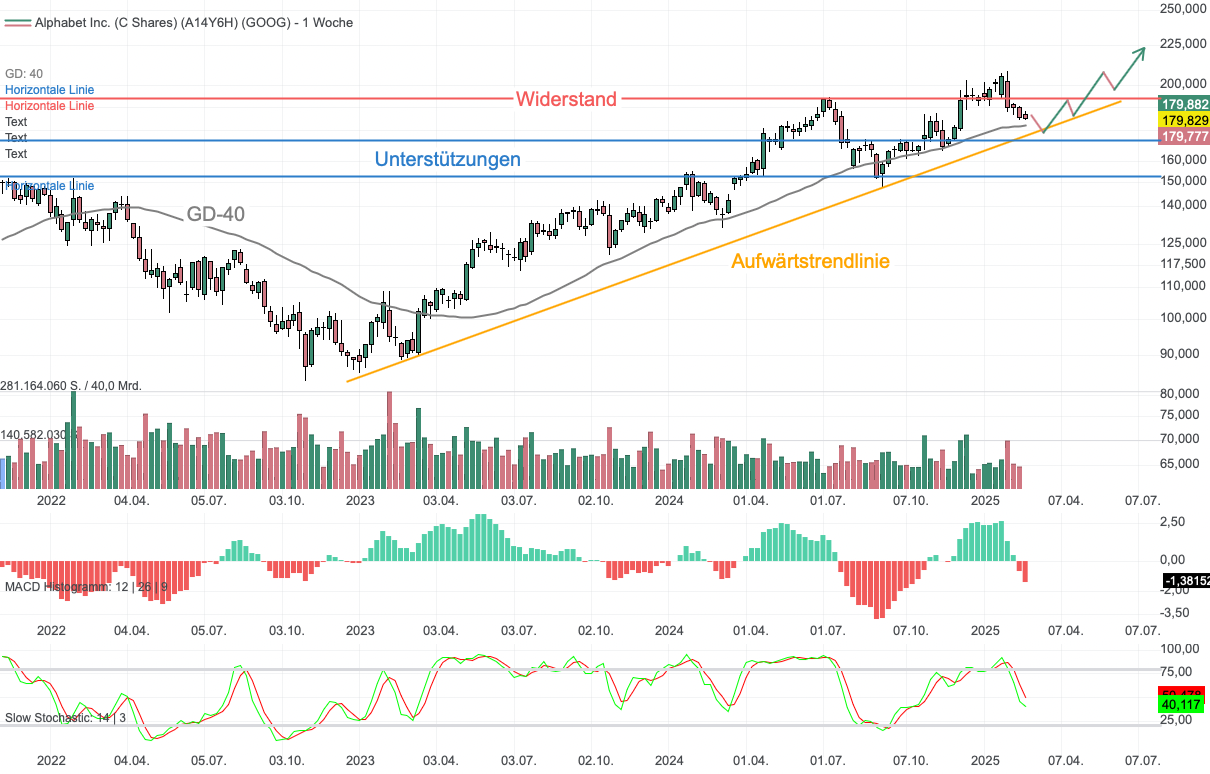 Chartanalyse Alphabet: Starkes Cloudwachstum und günstiger als der Markt!