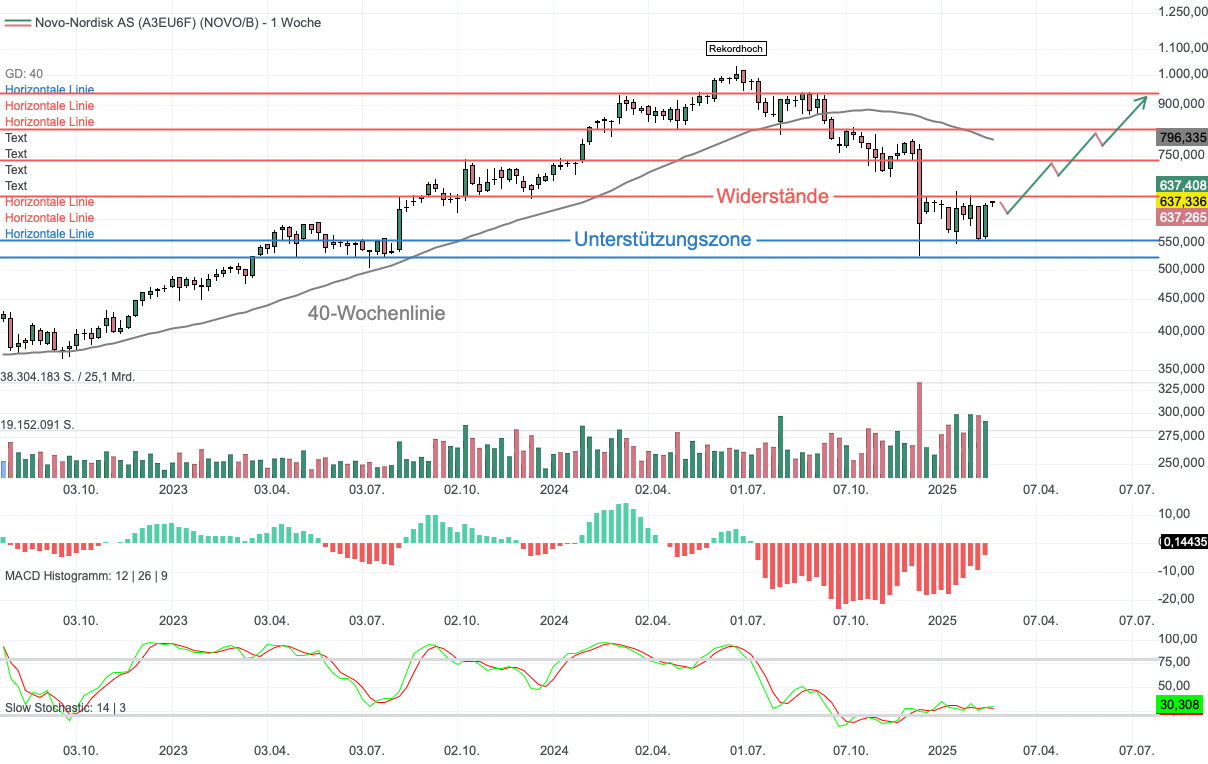 Chartanalyse Novo-Nordisk: Kursziel 1.000 DKK - Konkurrenz-Rückzug als Turbo für die Aktie?