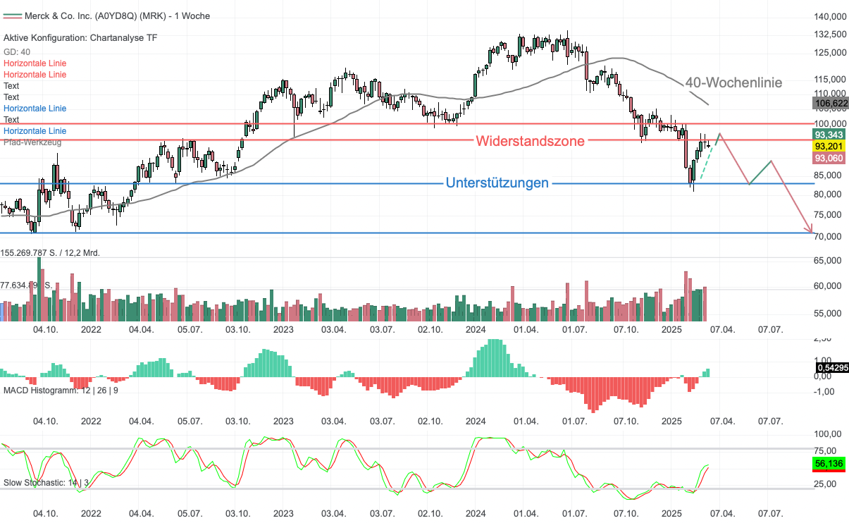 Chartanalyse Merck & Co.: Short-Szenario aktiv – Abwärtstrend vor Beschleunigung!