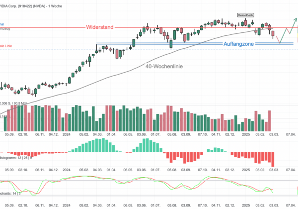 Chartanalyse NVIDIA: Kritische Phase - hält die Verteidigungslinie?