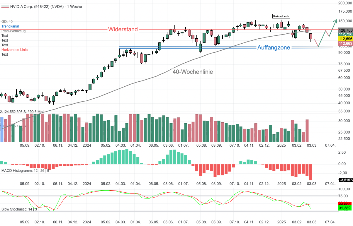 Chartanalyse NVIDIA: Kritische Phase - hält die Verteidigungslinie?