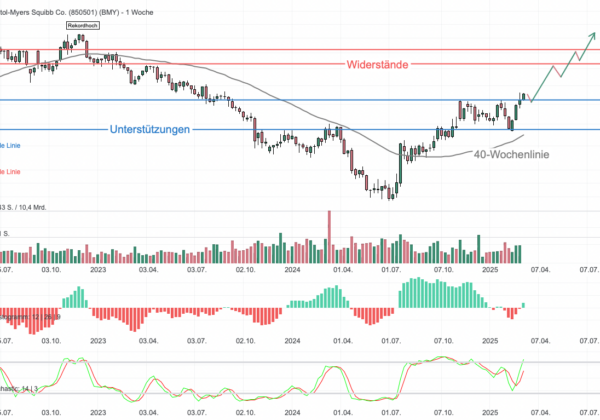 Chartanalyse Bristol-Myers Squibb: Relative Stärke signalisiert Kaufchance!