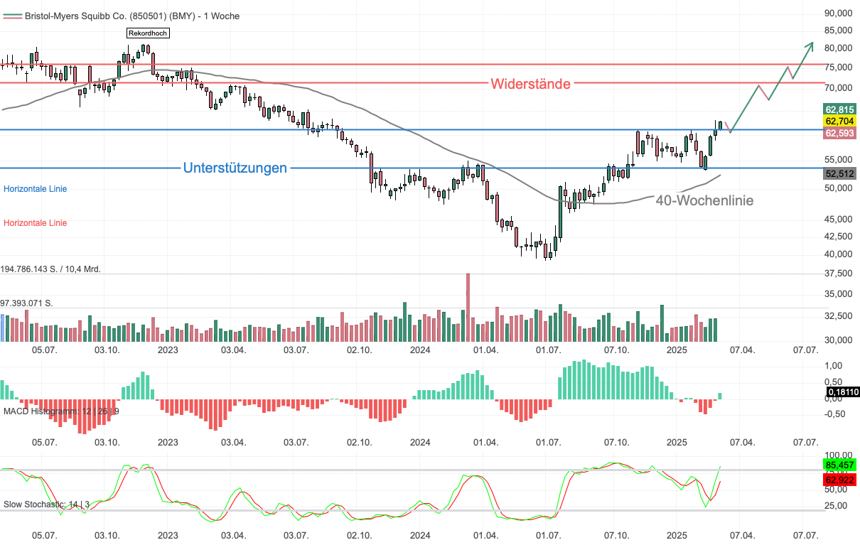Chartanalyse Bristol-Myers Squibb: Relative Stärke signalisiert Kaufchance!