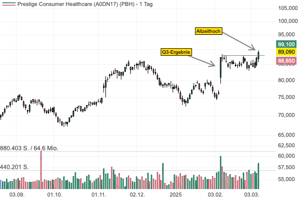 Prestige Consumer Healthcare überzeugt mit relativer Stärke und bricht auf ein Allzeithoch aus! 
