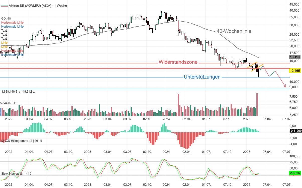 Chartanalyse Aixtron: 20 % Tagesverlust - schwacher Ausblick belastet!