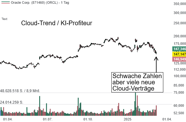 Oracle (ORCL) – Der Cloudkonzern überzeugt mit zahlreichen Mega-Deals, u.a. mit META, AMD, OpenAI, xAi, etc. Das schwache Quartalsresultat ist sekundär!