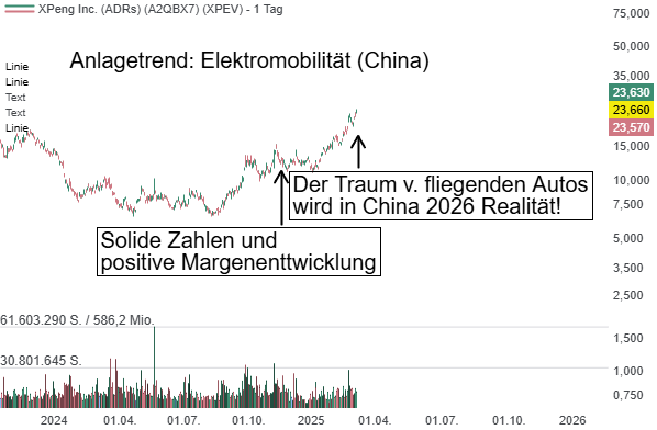 der chinesische Autoproduzent XPeng Motors (XPEV) plant fliegende Autos: Chinas Mobilitätsrevolution startet wohl schon 2026!