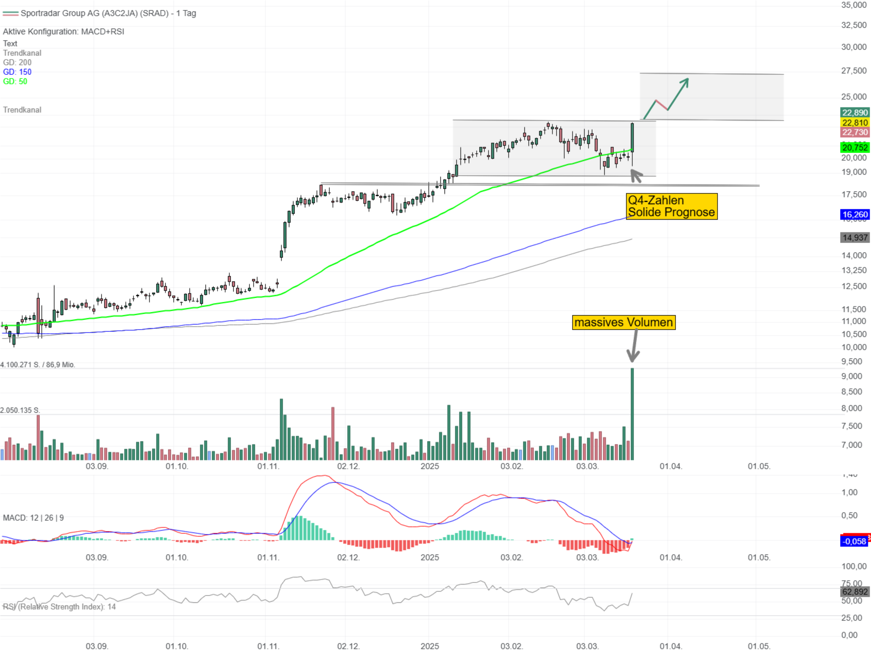 Chartanalyse Sportradar Holding: Klarer Outperformer vor dem Ausbruch! 