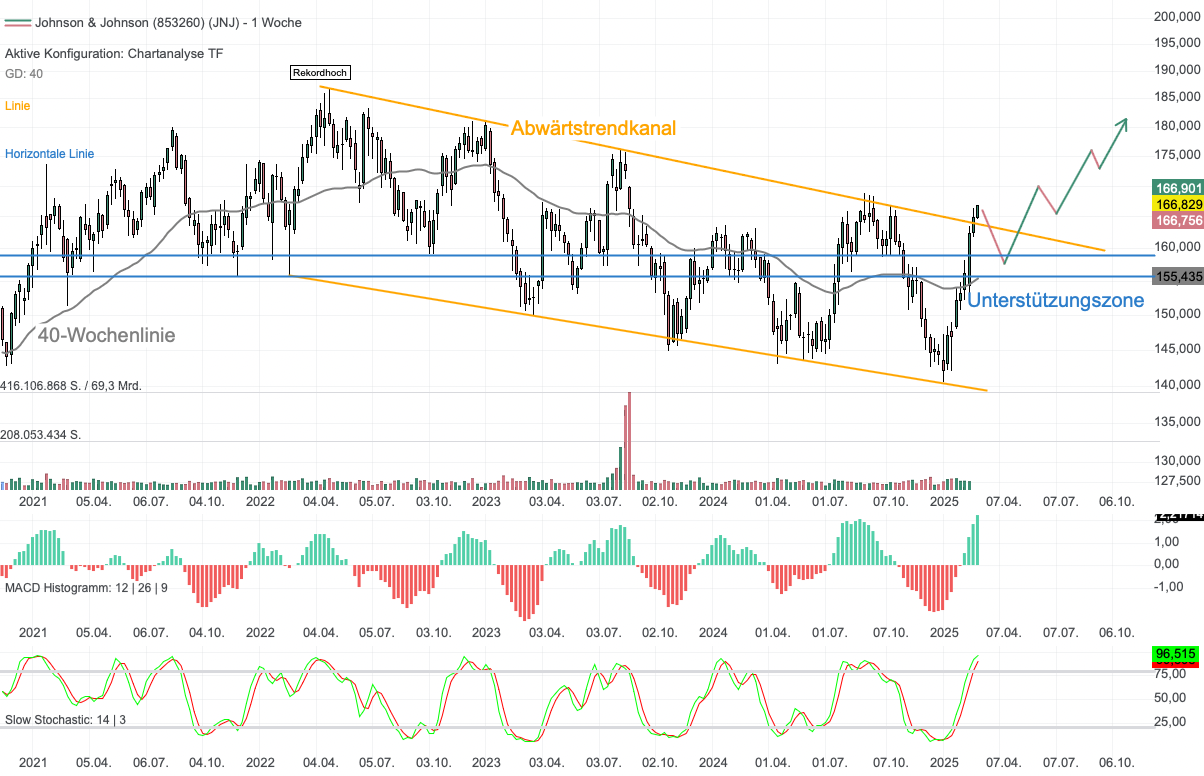 Chartanalyse Johnson & Johnson: Befreiungsschlag gelungen – wo liegen die nächsten Chancen?