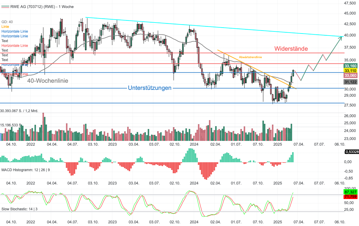 Chartanalyse RWE: Bullisches Momentum - größter Wasserstoff-Deal Deutschlands beflügelt!