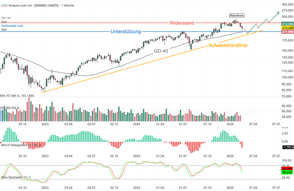 Chartanalyse Amazon: Alexa+ will den KI-Thron erobern - neue Höhen für die Aktie?