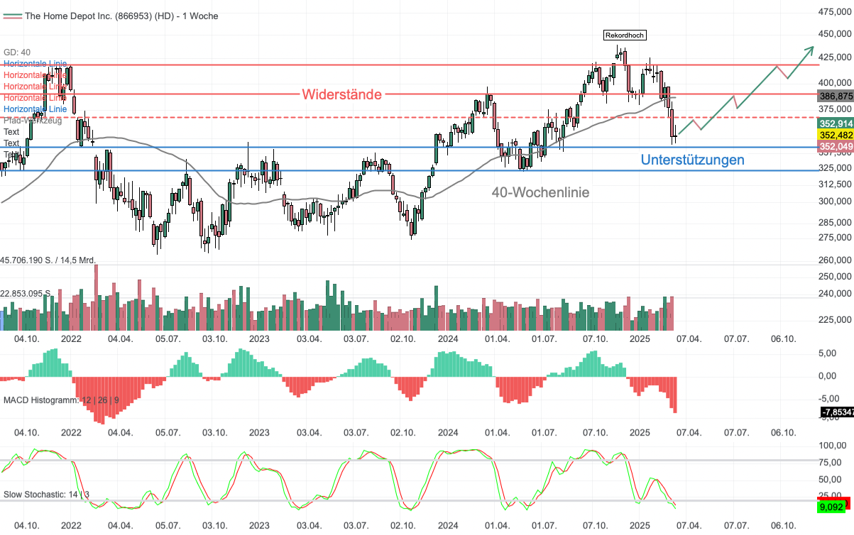 Chartanalyse Home Depot: Attraktiver Einstieg nach Korrektur – Chartsignale beachten!