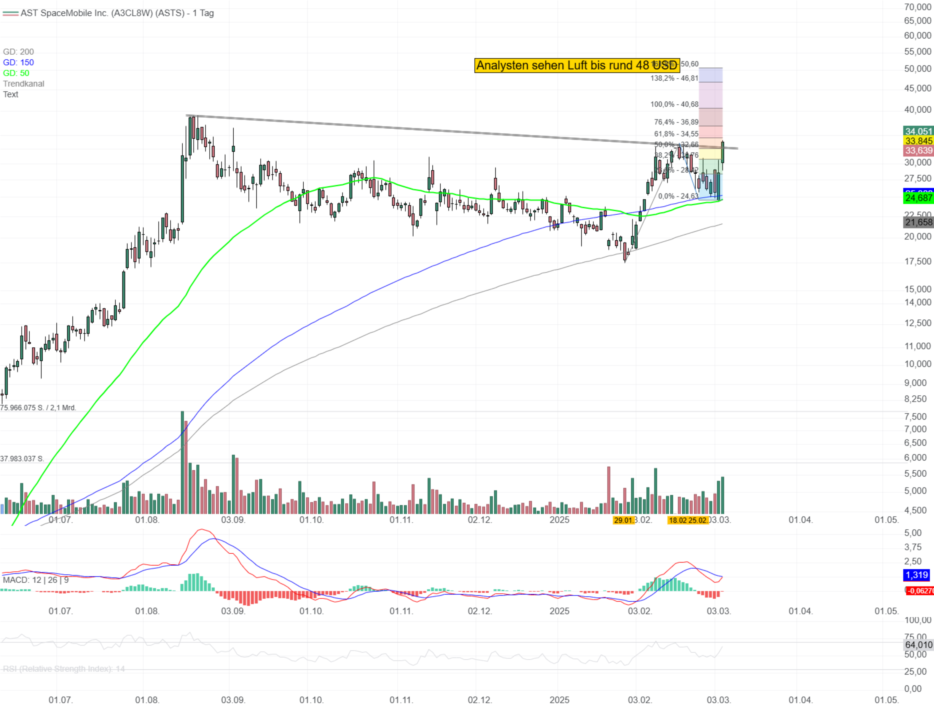 Chartanalyse AST SpaceMobile: Ausbruch aus der Konsolidierung! 