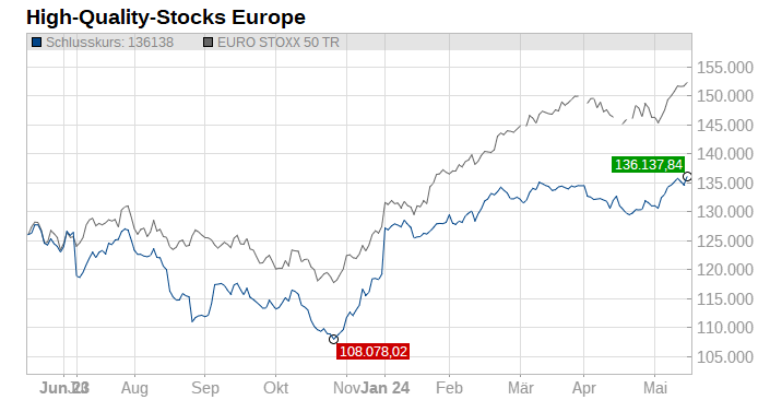 High-Quality-Stocks Europe